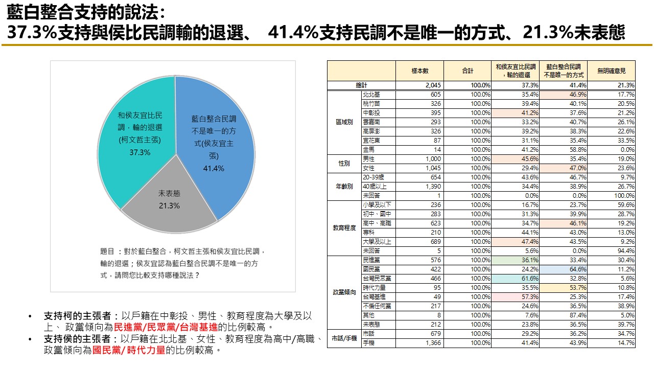 【匯流民調 10月份第二週總統大選 3-2】非綠怎麼配？47.4%民眾認為三人整合最有機會打贏賴清德 75