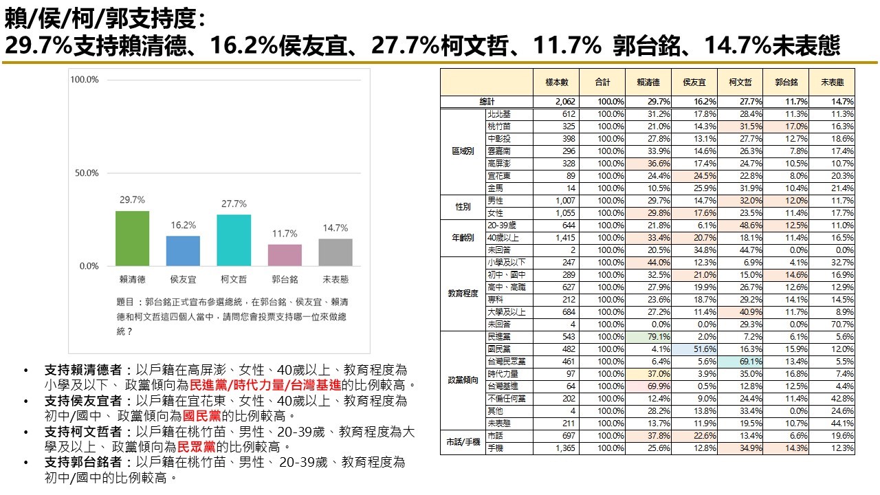 【匯流民調 10月份第三週總統大選 3-1】賴清德持續居首 純市話調查 柯文哲、侯友宜接近打平 20