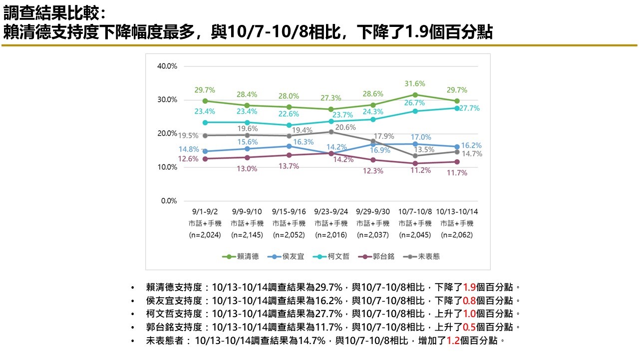 【匯流民調 10月份第三週總統大選 3-1】賴清德持續居首 純市話調查 柯文哲、侯友宜接近打平 22