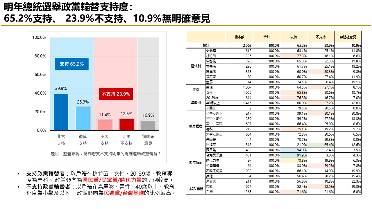 【匯流民調 10月份第三週總統大選 3-2】柯文哲不論搭配侯友宜或郭台銘都領先賴清德「柯郭配」、「郭柯配」支持率皆較上週上升 60