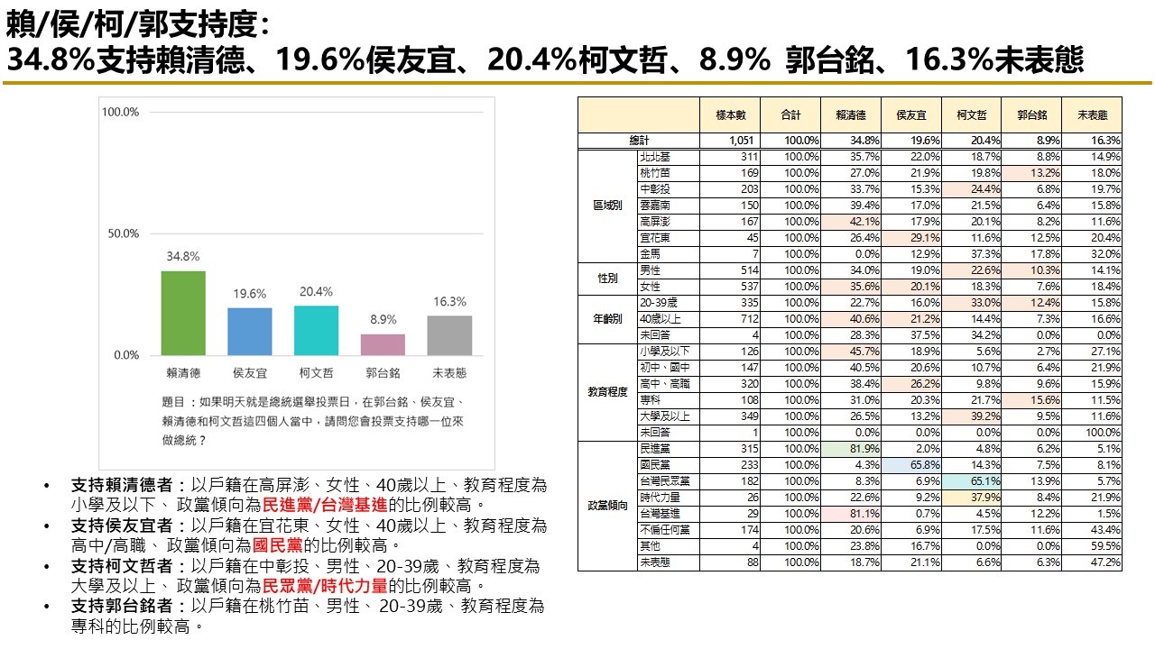 【匯流民調 10月份第三週總統大選 3-1】賴清德持續居首 純市話調查 柯文哲、侯友宜接近打平 24