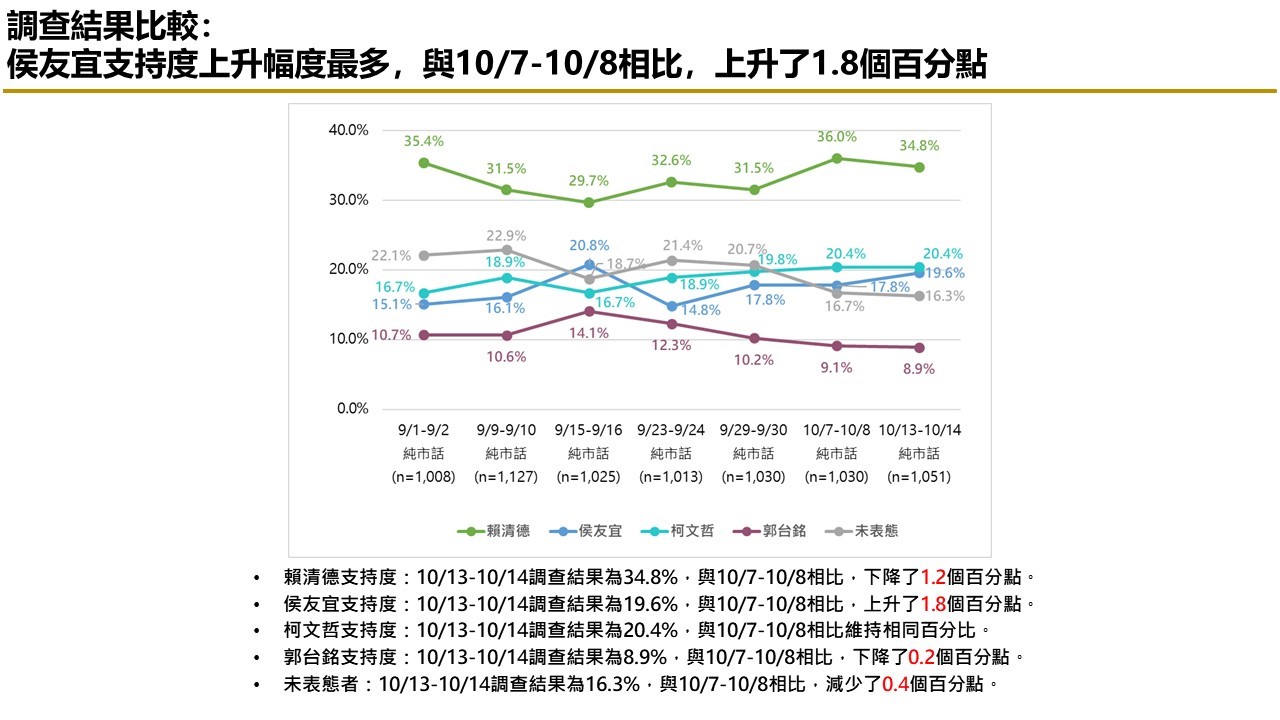 【匯流民調 10月份第三週總統大選 3-1】賴清德持續居首 純市話調查 柯文哲、侯友宜接近打平 26