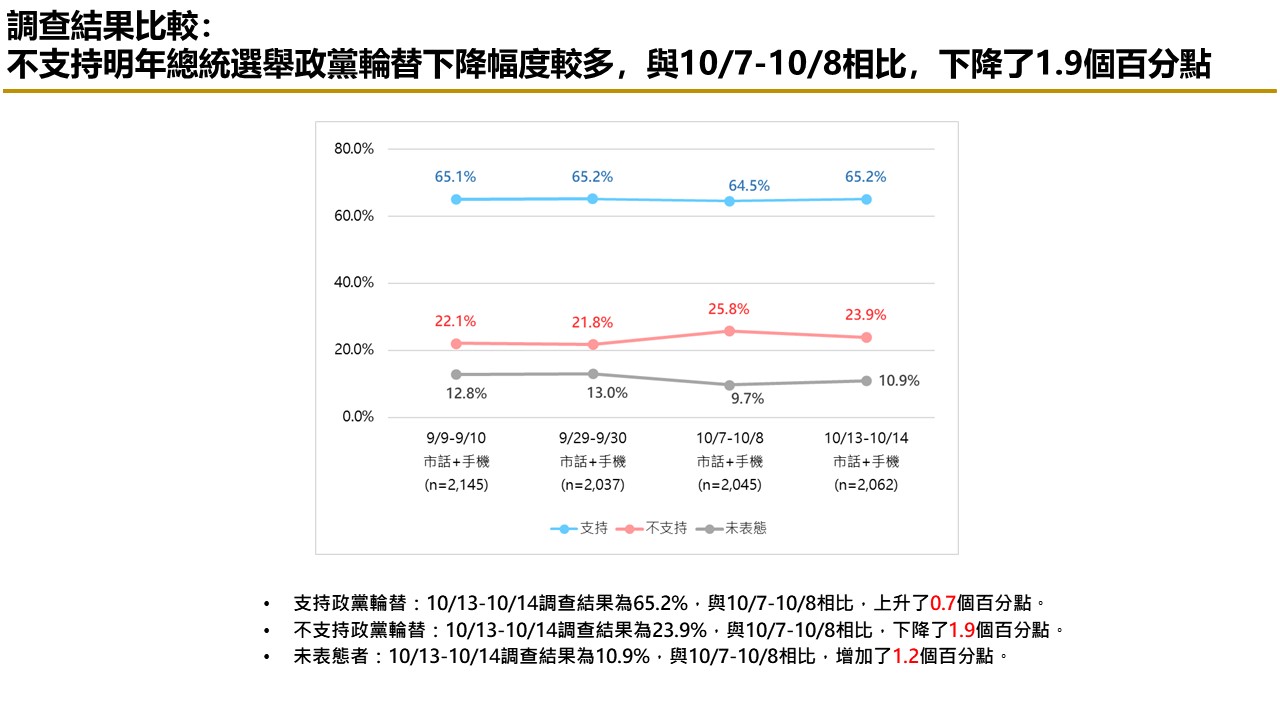 【匯流民調 10月份第三週總統大選 3-2】柯文哲不論搭配侯友宜或郭台銘都領先賴清德「柯郭配」、「郭柯配」支持率皆較上週上升 62