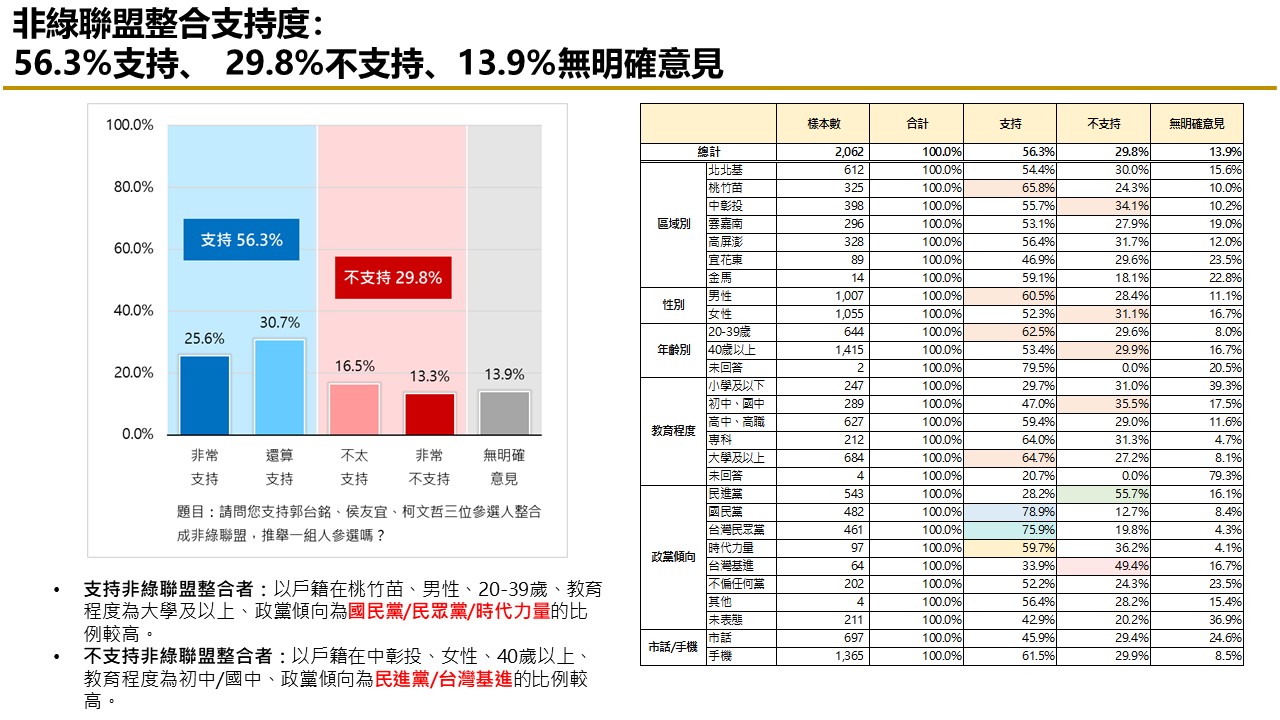 【匯流民調 10月份第三週總統大選 3-2】柯文哲不論搭配侯友宜或郭台銘都領先賴清德「柯郭配」、「郭柯配」支持率皆較上週上升 64