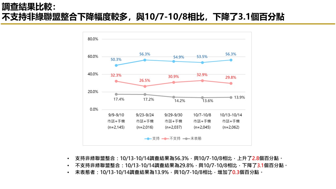 【匯流民調 10月份第三週總統大選 3-2】柯文哲不論搭配侯友宜或郭台銘都領先賴清德「柯郭配」、「郭柯配」支持率皆較上週上升 66