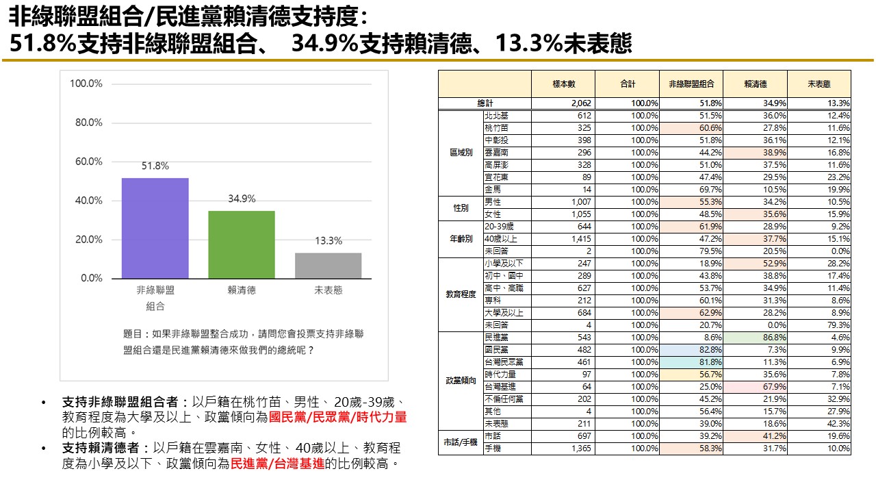 【匯流民調 10月份第三週總統大選 3-2】柯文哲不論搭配侯友宜或郭台銘都領先賴清德「柯郭配」、「郭柯配」支持率皆較上週上升 68