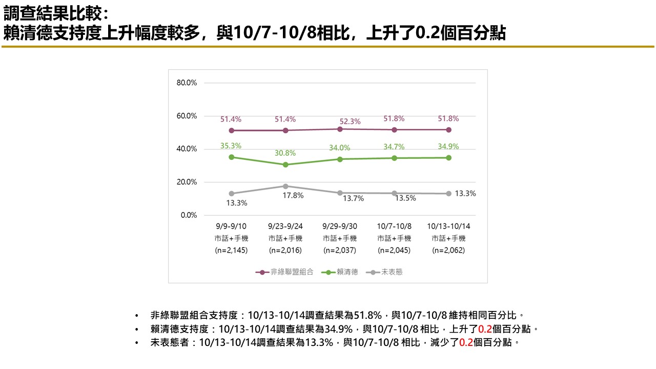 【匯流民調 10月份第三週總統大選 3-2】柯文哲不論搭配侯友宜或郭台銘都領先賴清德「柯郭配」、「郭柯配」支持率皆較上週上升 70