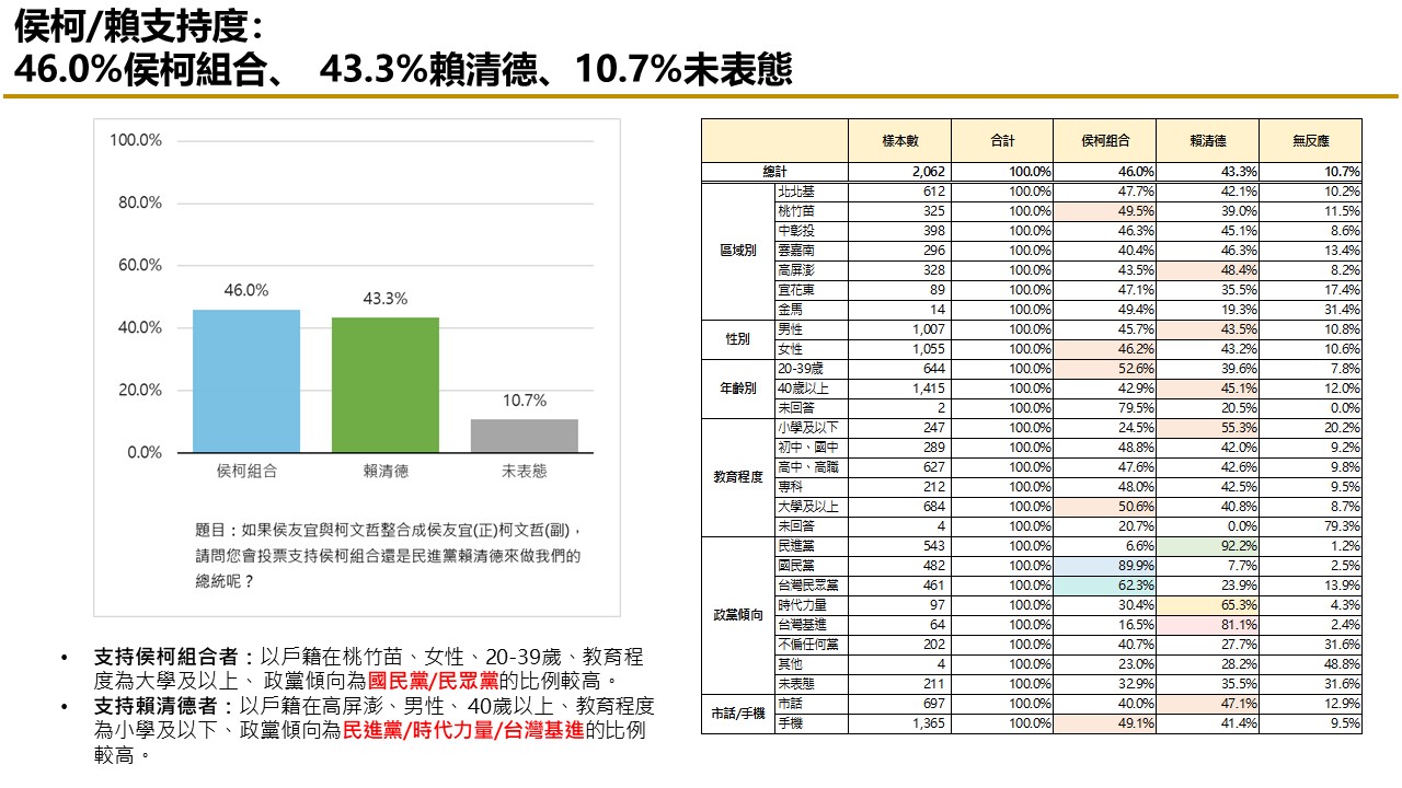 【匯流民調 10月份第三週總統大選 3-2】柯文哲不論搭配侯友宜或郭台銘都領先賴清德「柯郭配」、「郭柯配」支持率皆較上週上升 74