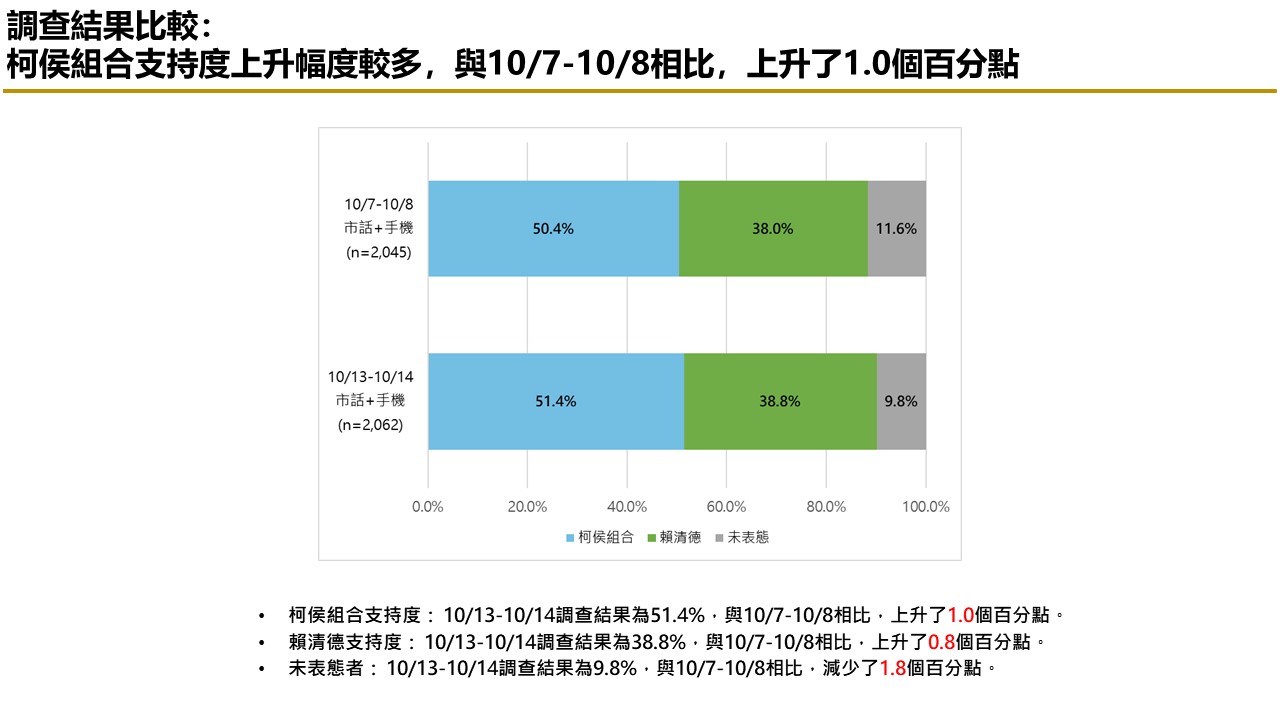 【匯流民調 10月份第三週總統大選 3-2】柯文哲不論搭配侯友宜或郭台銘都領先賴清德「柯郭配」、「郭柯配」支持率皆較上週上升 76