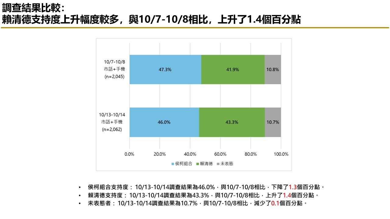 【匯流民調 10月份第三週總統大選 3-2】柯文哲不論搭配侯友宜或郭台銘都領先賴清德「柯郭配」、「郭柯配」支持率皆較上週上升 78