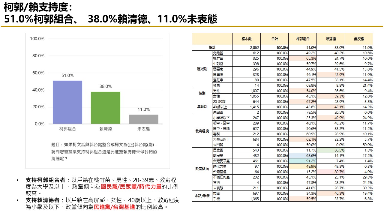 【匯流民調 10月份第三週總統大選 3-2】柯文哲不論搭配侯友宜或郭台銘都領先賴清德「柯郭配」、「郭柯配」支持率皆較上週上升 80