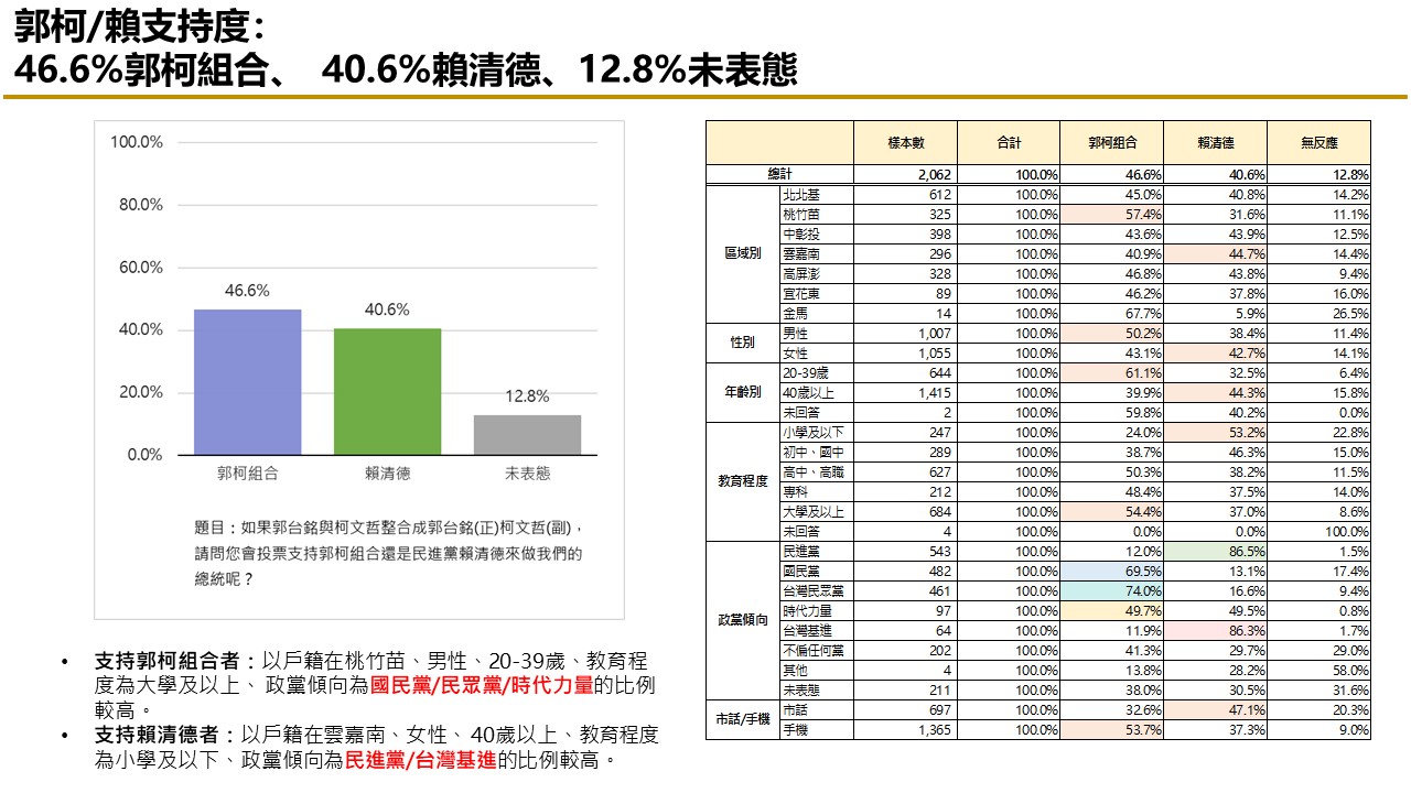 【匯流民調 10月份第三週總統大選 3-2】柯文哲不論搭配侯友宜或郭台銘都領先賴清德「柯郭配」、「郭柯配」支持率皆較上週上升 82