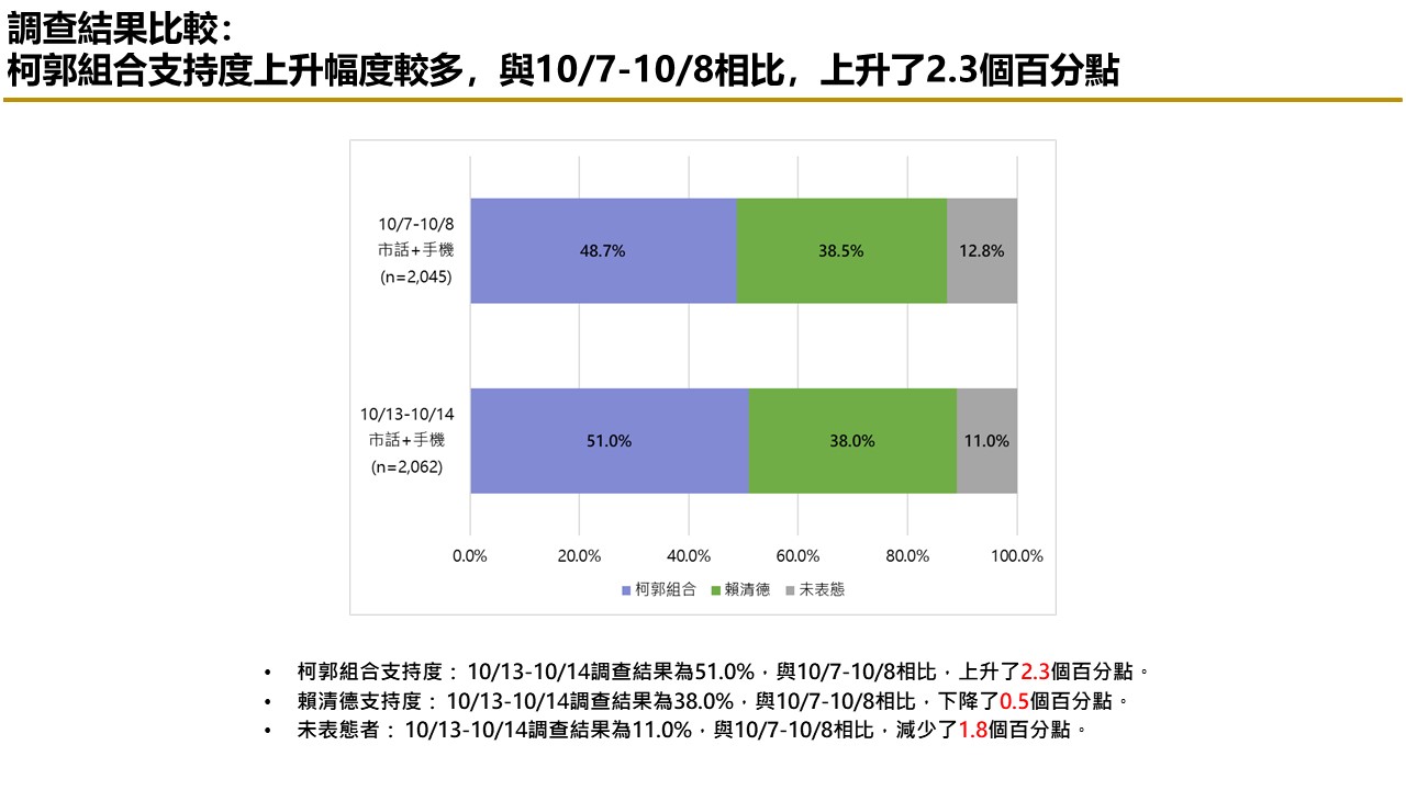 【匯流民調 10月份第三週總統大選 3-2】柯文哲不論搭配侯友宜或郭台銘都領先賴清德「柯郭配」、「郭柯配」支持率皆較上週上升 84