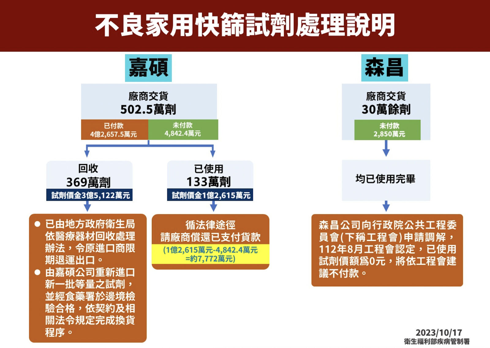 買到韓國不良快篩 疾管署認了「一原因」給換貨、照付3.5億元！ 15