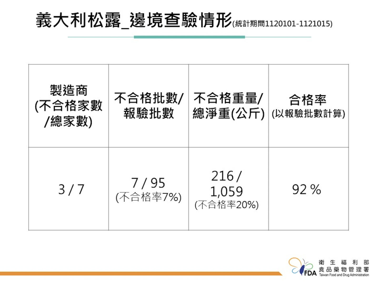 義大利「松露」恐禁入台灣！7次重金屬超標 食藥署限期15天給說法 11