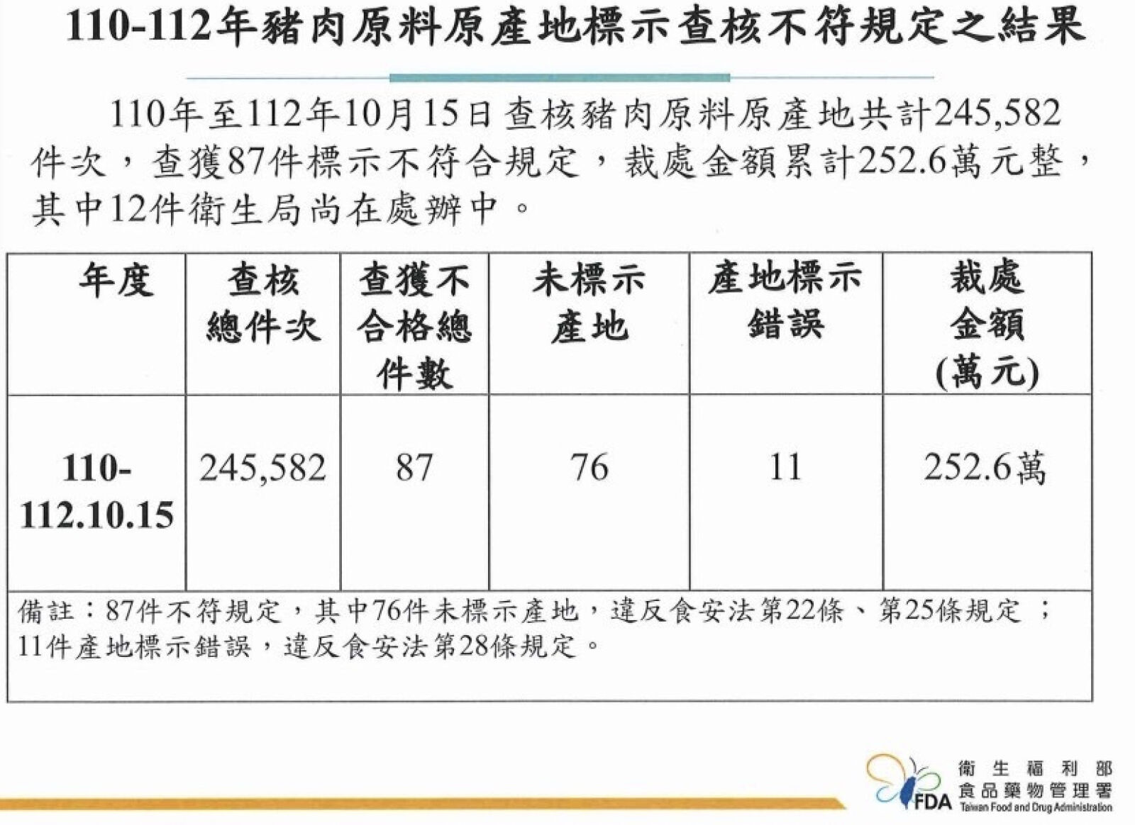 美豬「洗產地」銷往6縣市下肚 食藥署最新瘦肉精檢驗結果出爐！ 11