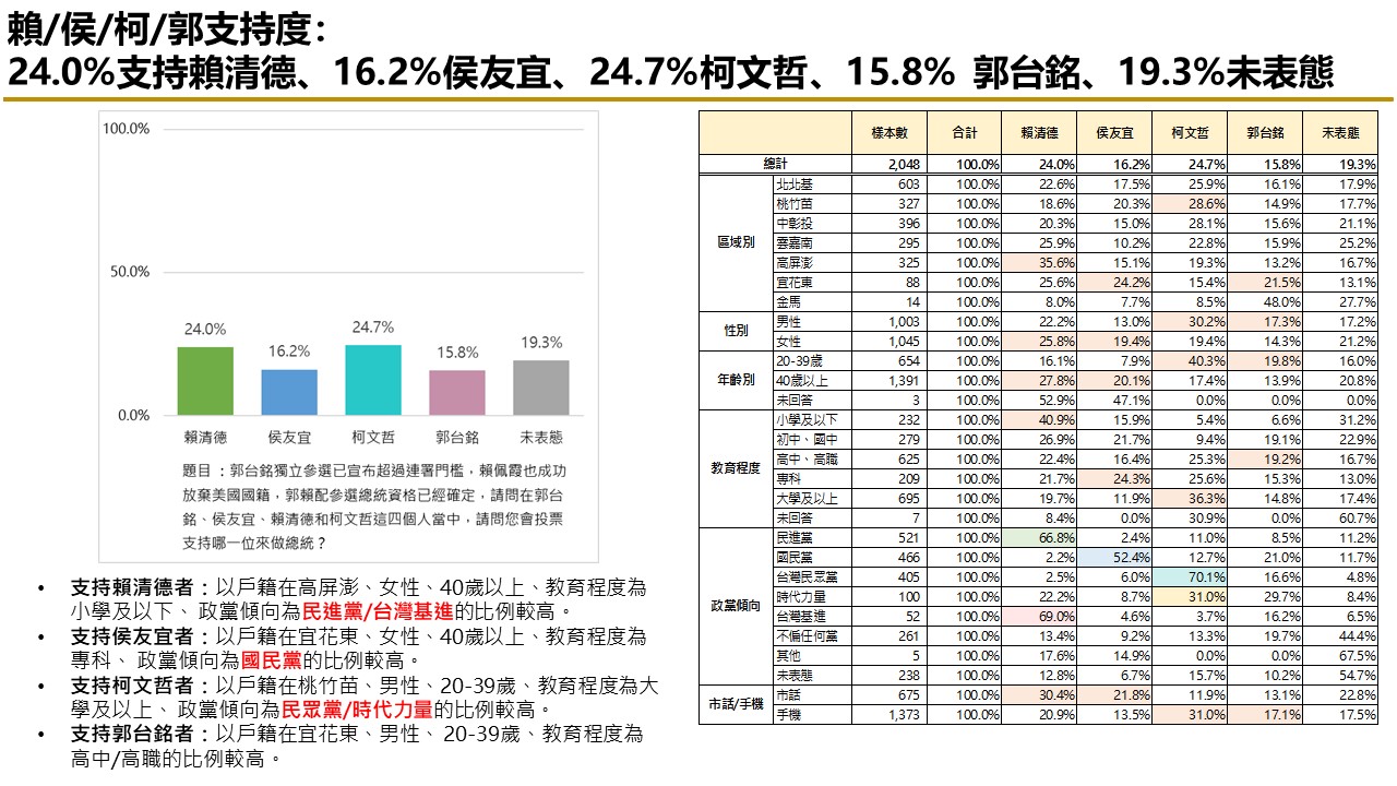 【匯流民調10月份第四週總統大選3-1】賴佩霞放棄美國籍成功「郭賴配」參選資格確定 郭台銘支持度上升 賴清德柯文哲皆下滑 20