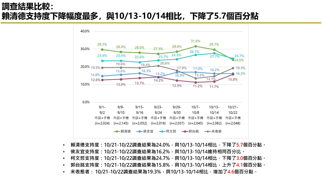 【匯流民調10月份第四週總統大選3-1】賴佩霞放棄美國籍成功「郭賴配」參選資格確定 郭台銘支持度上升 賴清德柯文哲皆下滑 22