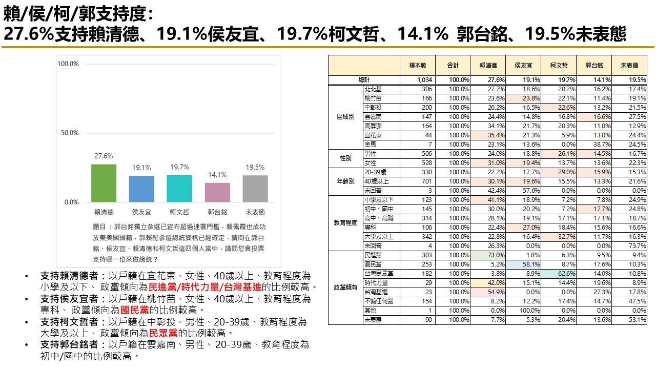 【匯流民調10月份第四週總統大選3-1】賴佩霞放棄美國籍成功「郭賴配」參選資格確定 郭台銘支持度上升 賴清德柯文哲皆下滑 24