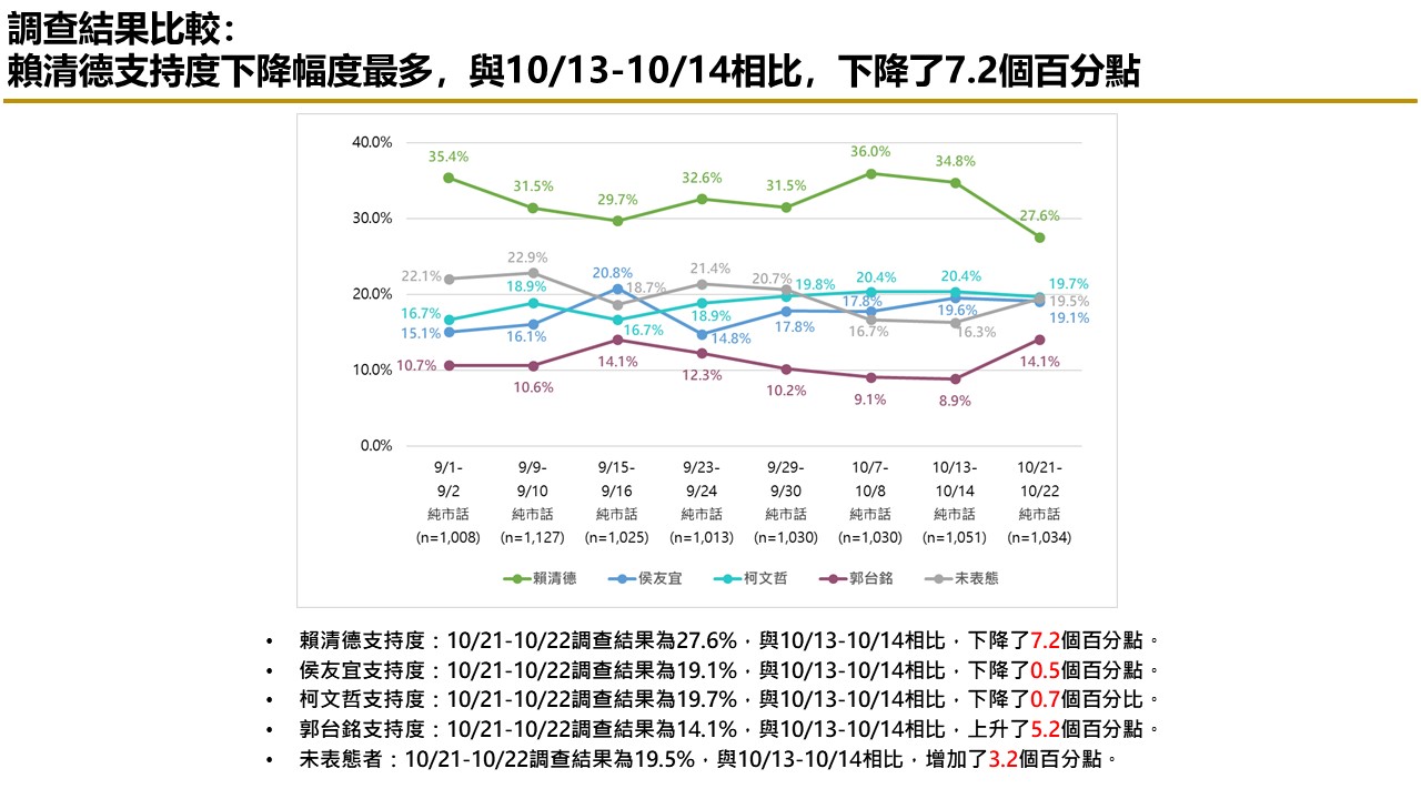 【匯流民調10月份第四週總統大選3-1】賴佩霞放棄美國籍成功「郭賴配」參選資格確定 郭台銘支持度上升 賴清德柯文哲皆下滑 26