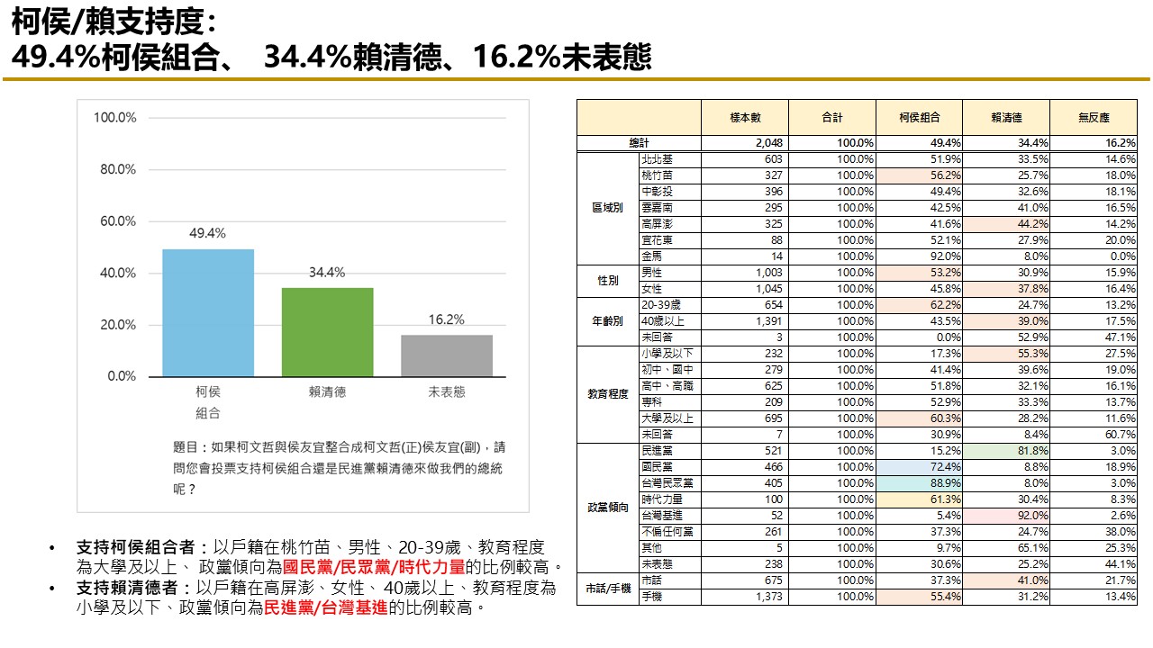 【匯流民調10月份第四週總統大選3-2】賴清德支持度大跌 柯文哲不論與侯友宜或郭台銘搭配都大贏賴 36