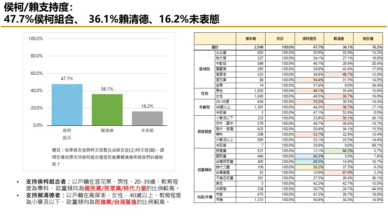 【匯流民調10月份第四週總統大選3-2】賴清德支持度大跌 柯文哲不論與侯友宜或郭台銘搭配都大贏賴 38