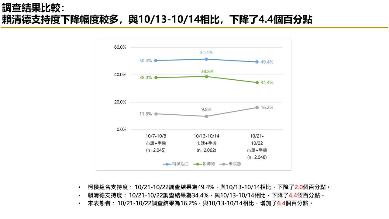 【匯流民調10月份第四週總統大選3-2】賴清德支持度大跌 柯文哲不論與侯友宜或郭台銘搭配都大贏賴 40