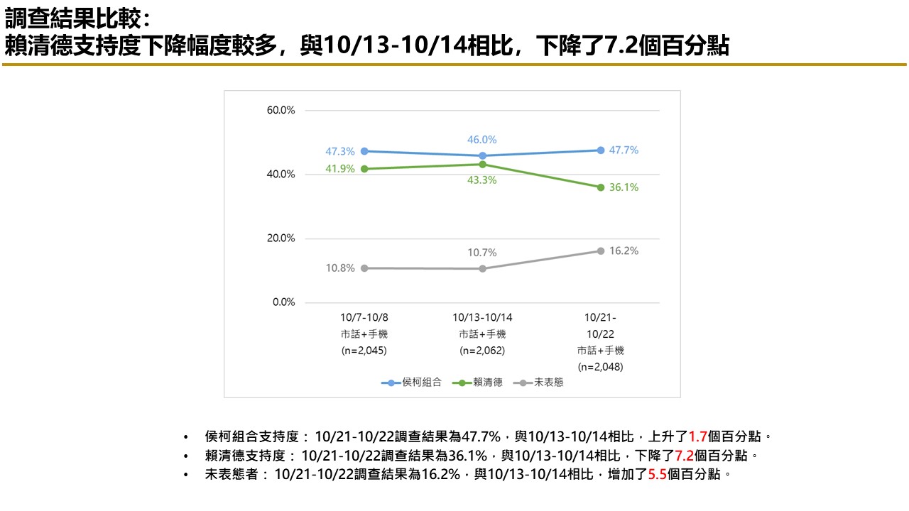 【匯流民調10月份第四週總統大選3-2】賴清德支持度大跌 柯文哲不論與侯友宜或郭台銘搭配都大贏賴 42