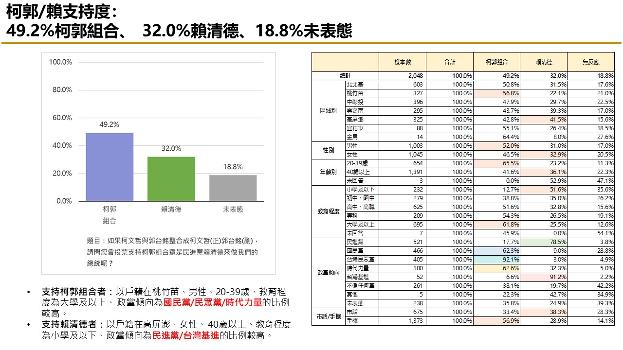 【匯流民調10月份第四週總統大選3-2】賴清德支持度大跌 柯文哲不論與侯友宜或郭台銘搭配都大贏賴 44