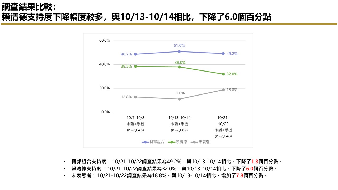 【匯流民調10月份第四週總統大選3-2】賴清德支持度大跌 柯文哲不論與侯友宜或郭台銘搭配都大贏賴 48