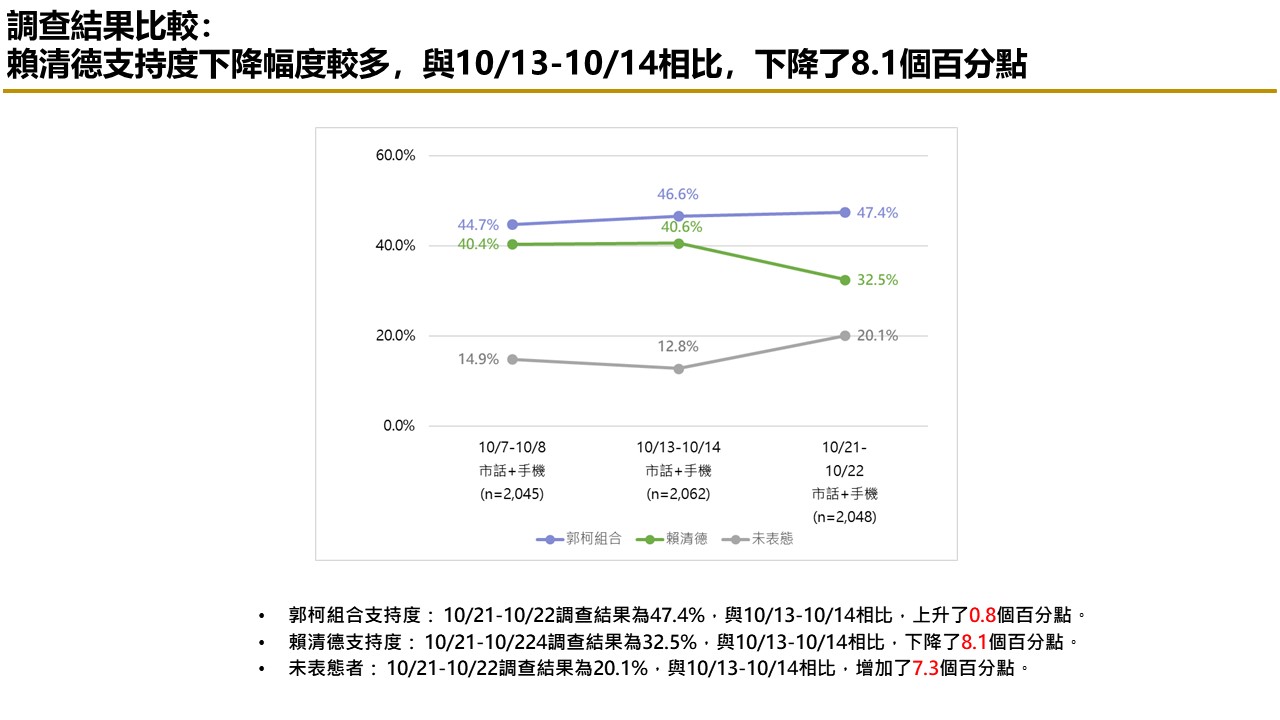 【匯流民調10月份第四週總統大選3-2】賴清德支持度大跌 柯文哲不論與侯友宜或郭台銘搭配都大贏賴 50