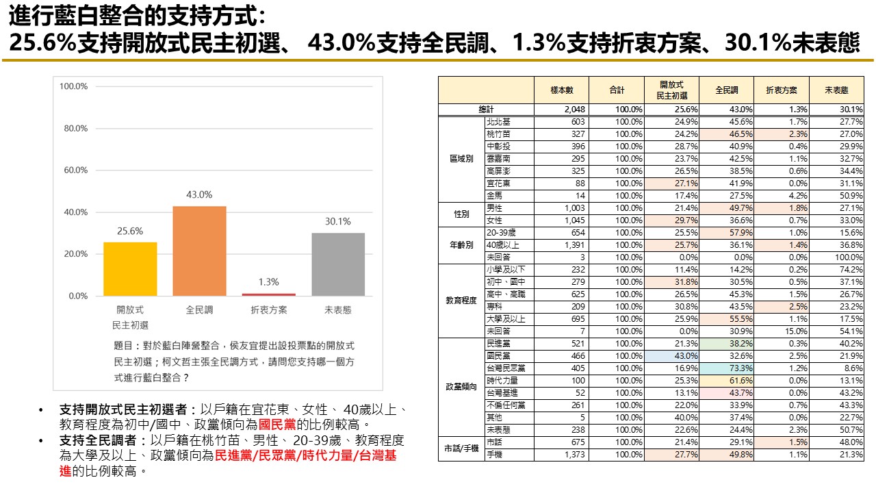 【匯流民調10月份第四週總統大選3-3】59.9%民眾看壞藍白合 藍白若破局 49.7%認為「柯、郭」應先談成整合 28