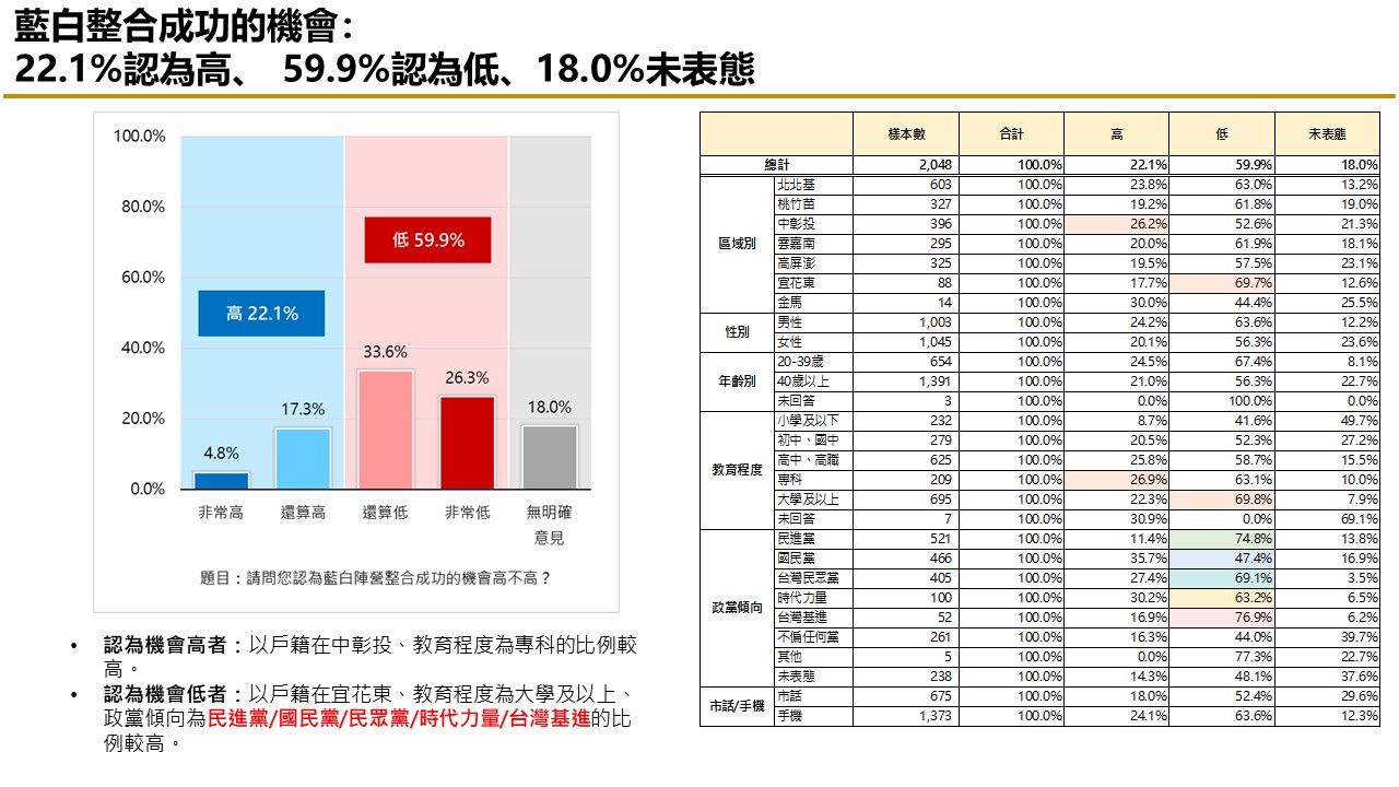 【匯流民調10月份第四週總統大選3-3】59.9%民眾看壞藍白合 藍白若破局 49.7%認為「柯、郭」應先談成整合 30