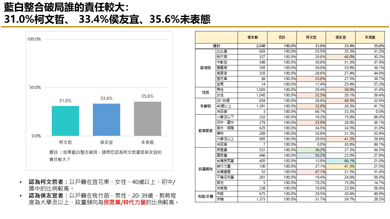 【匯流民調10月份第四週總統大選3-3】59.9%民眾看壞藍白合 藍白若破局 49.7%認為「柯、郭」應先談成整合 32