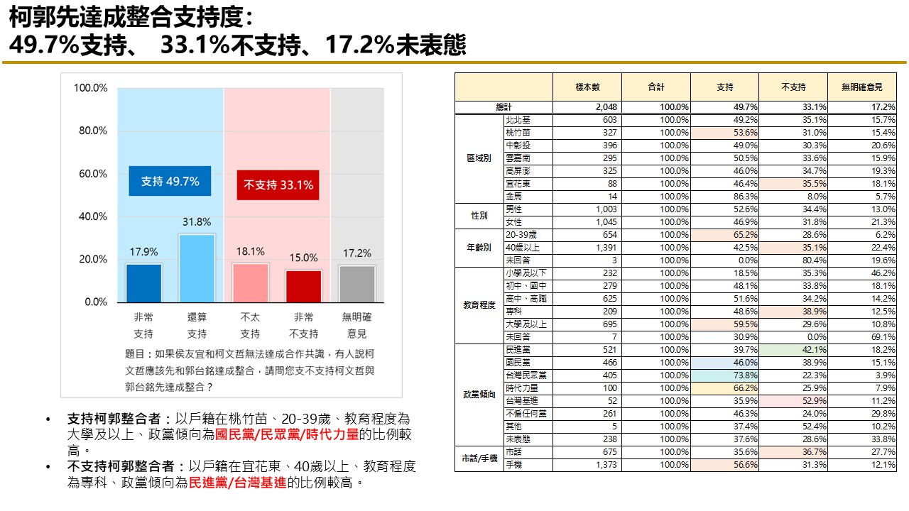 【匯流民調10月份第四週總統大選3-3】59.9%民眾看壞藍白合 藍白若破局 49.7%認為「柯、郭」應先談成整合 34