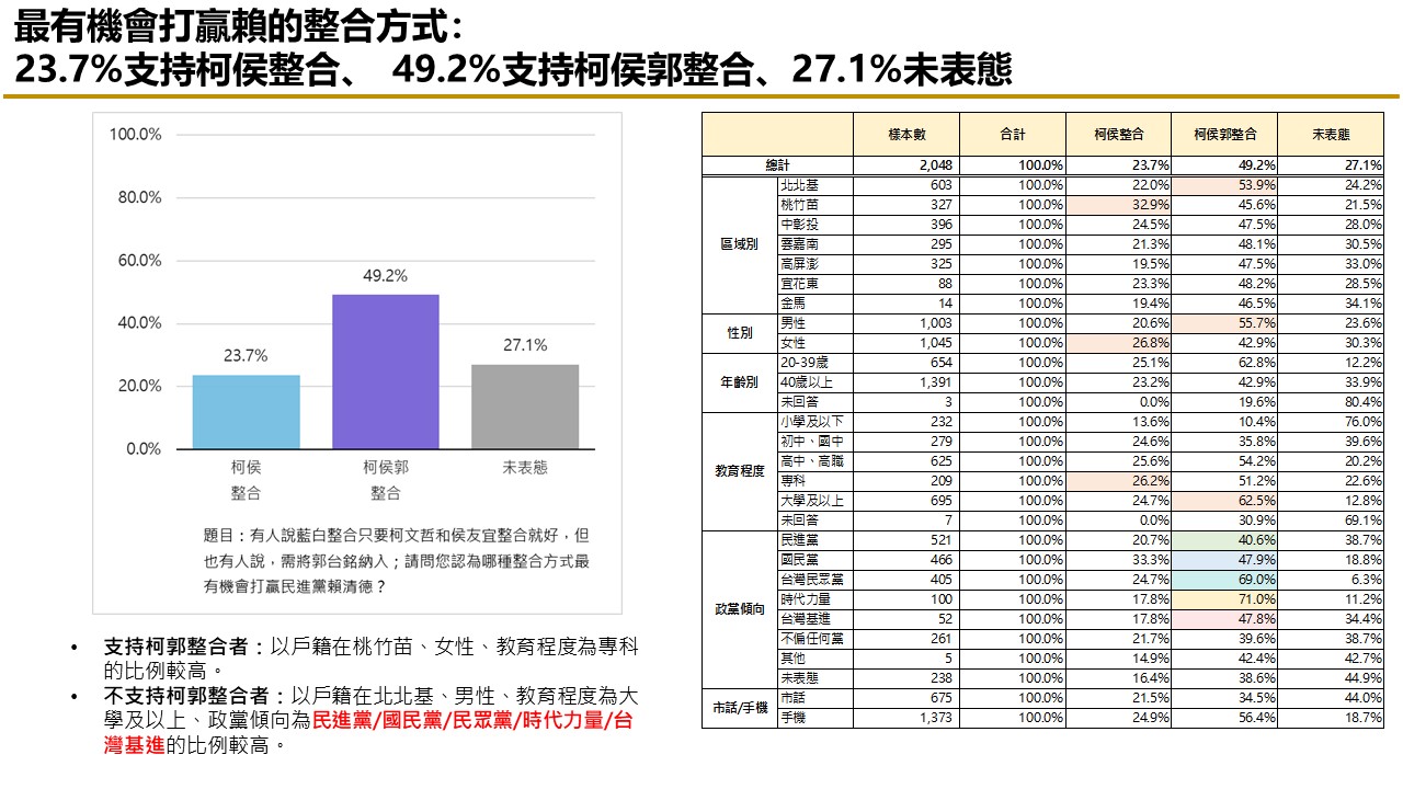 【匯流民調10月份第四週總統大選3-3】59.9%民眾看壞藍白合 藍白若破局 49.7%認為「柯、郭」應先談成整合 36