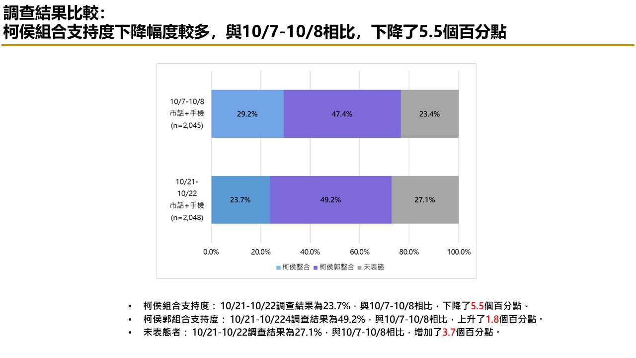 【匯流民調10月份第四週總統大選3-3】59.9%民眾看壞藍白合 藍白若破局 49.7%認為「柯、郭」應先談成整合 38