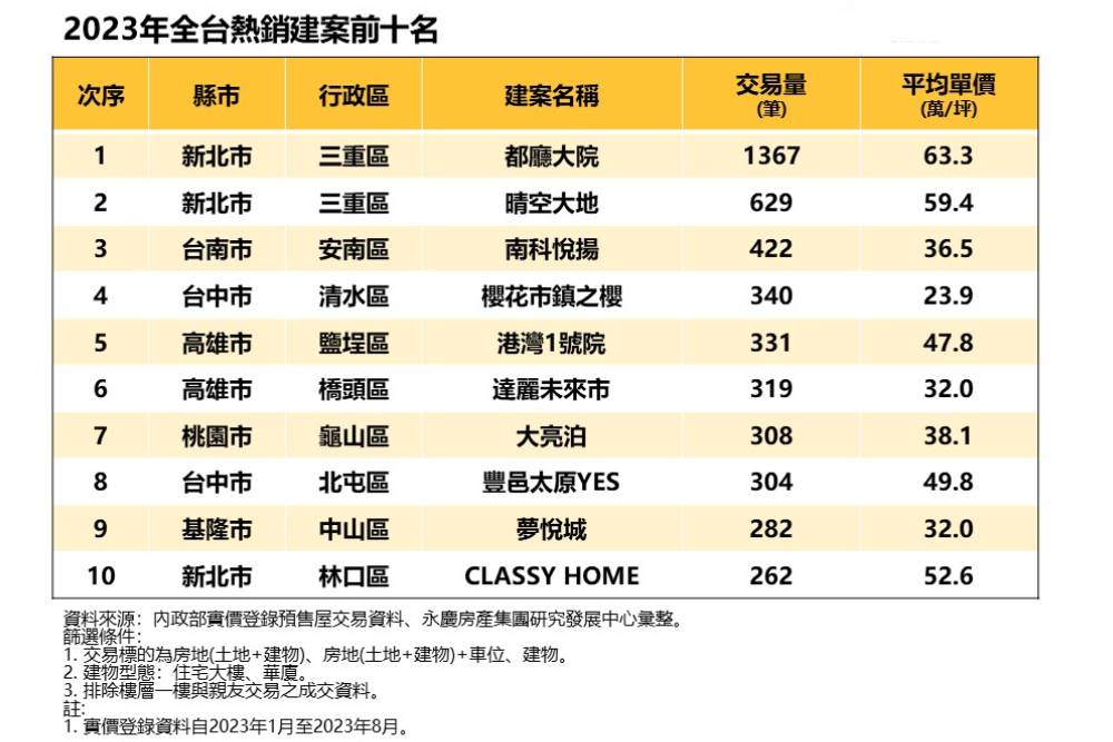 全台十大預售熱銷建案曝光 永慶房屋：這3縣市最熱銷 11