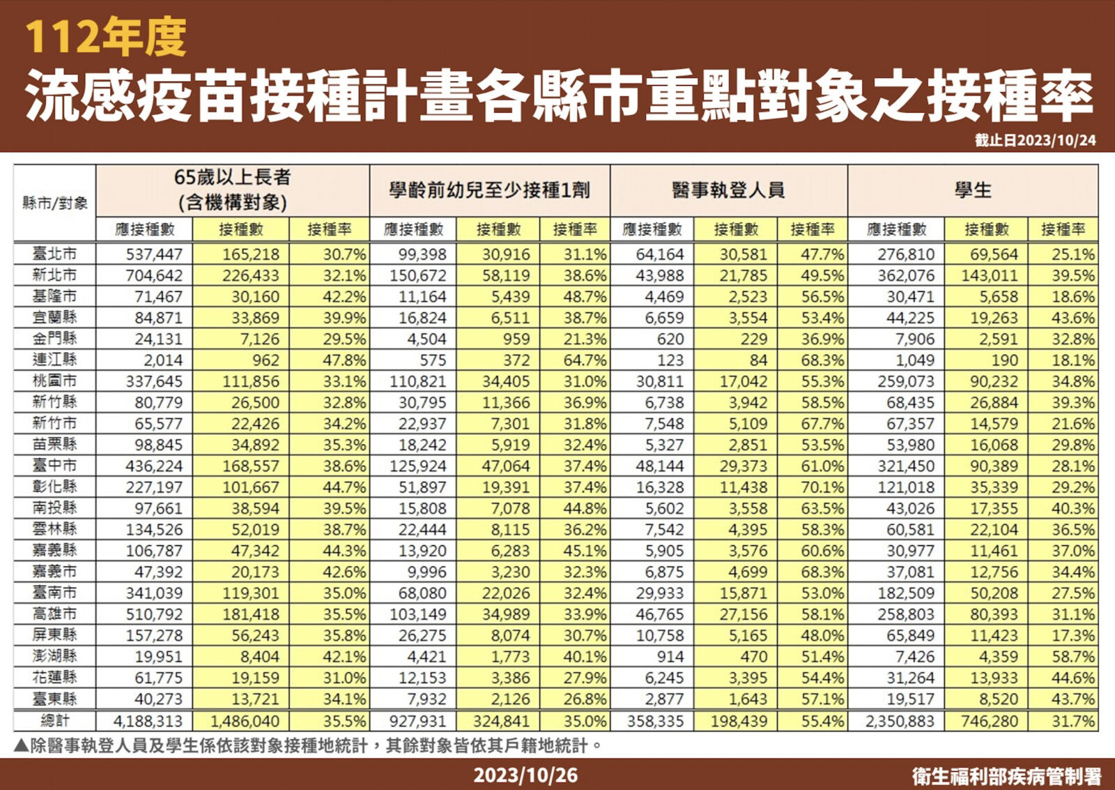 轟北市打流感疫苗「落後全國」！ 疾管署快速公布吊車尾縣市名單 5