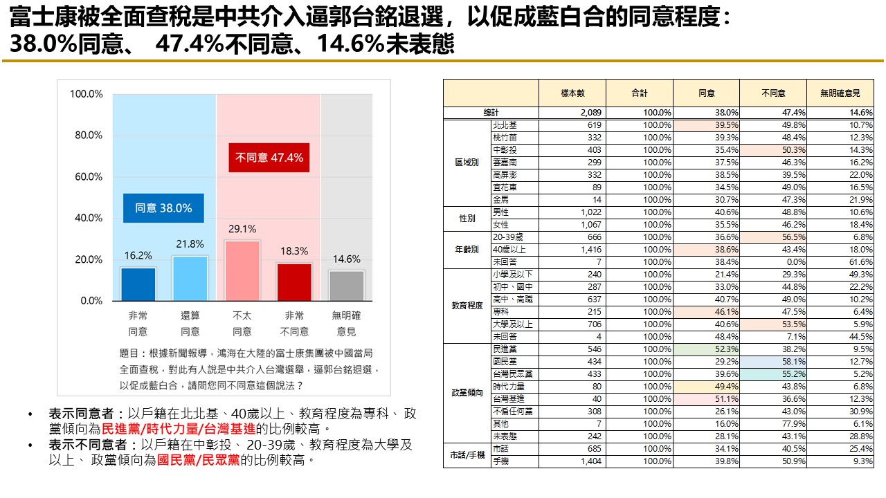 【匯流民調最新時事議題2-1】富士康遭查稅近四成民眾認為中共介入台灣選舉 28