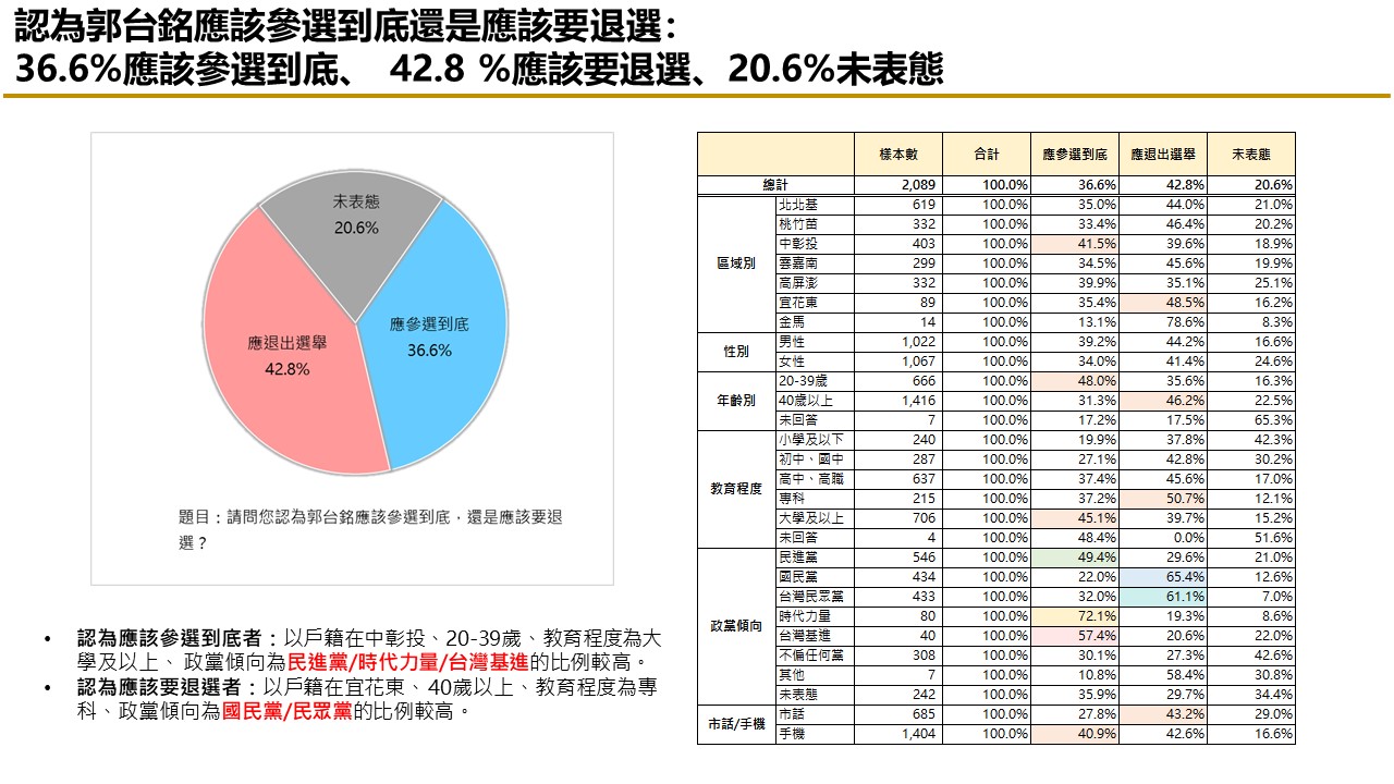 【匯流民調最新時事議題2-1】富士康遭查稅近四成民眾認為中共介入台灣選舉 30