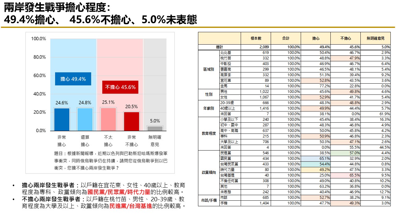 【匯流民調最新時事議題2-1】富士康遭查稅近四成民眾認為中共介入台灣選舉 32