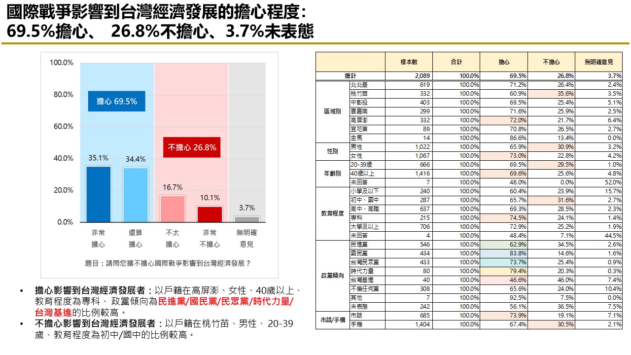 【匯流民調最新時事議題2-1】富士康遭查稅近四成民眾認為中共介入台灣選舉 34