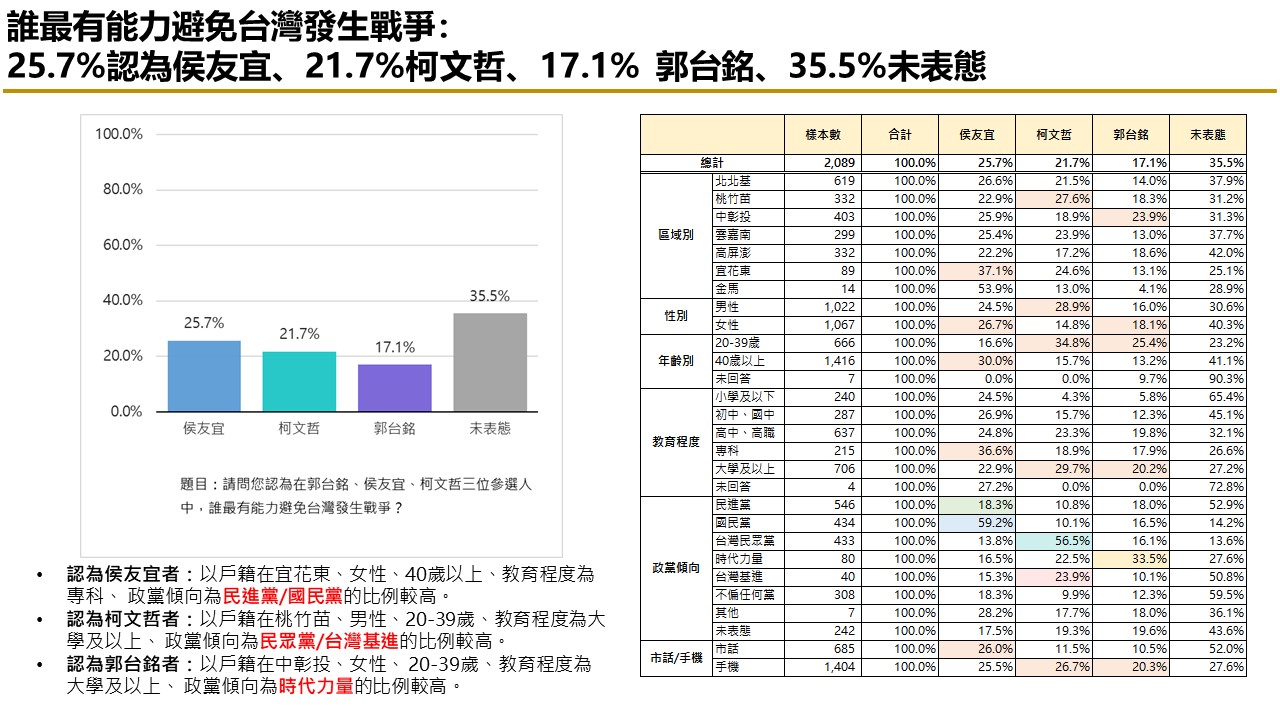 【匯流民調最新時事議題2-1】富士康遭查稅近四成民眾認為中共介入台灣選舉 36