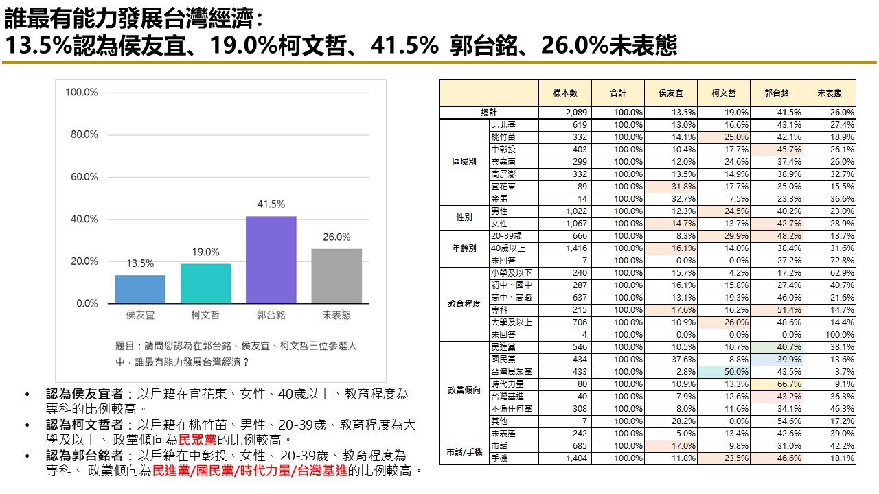 【匯流民調最新時事議題2-1】富士康遭查稅近四成民眾認為中共介入台灣選舉 38