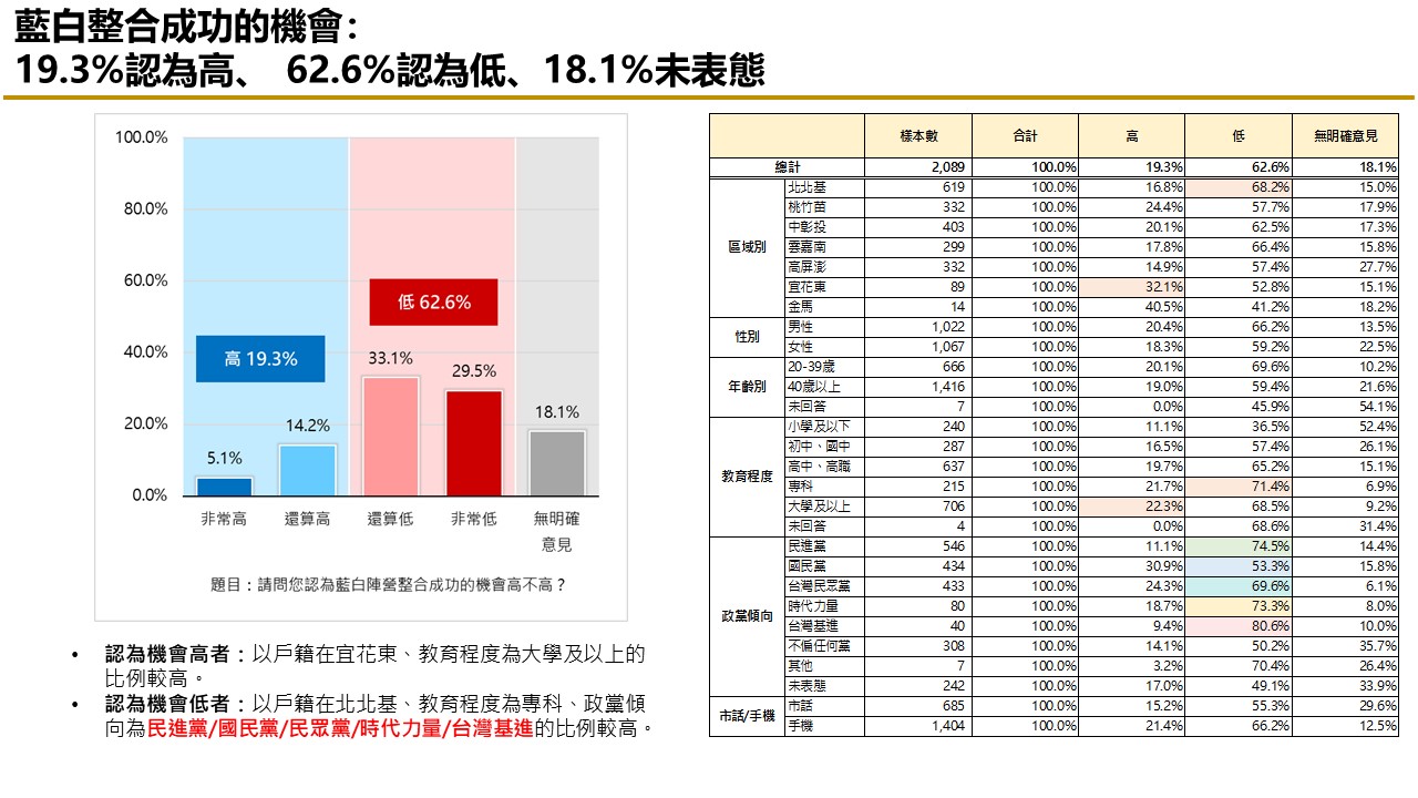 【匯流民調最新時事議題2-2】民眾對藍白合態度悲觀 藍白若不合 柯文哲責任超過侯友宜 23