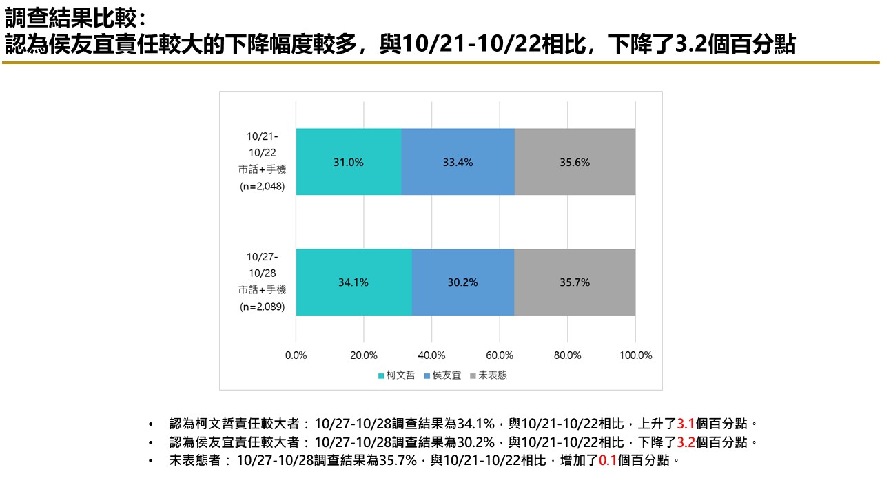 【匯流民調最新時事議題2-2】民眾對藍白合態度悲觀 藍白若不合 柯文哲責任超過侯友宜 25