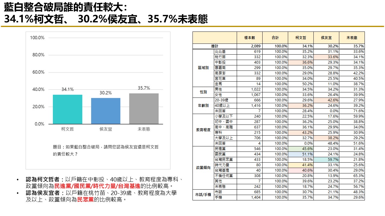 【匯流民調最新時事議題2-2】民眾對藍白合態度悲觀 藍白若不合 柯文哲責任超過侯友宜 27