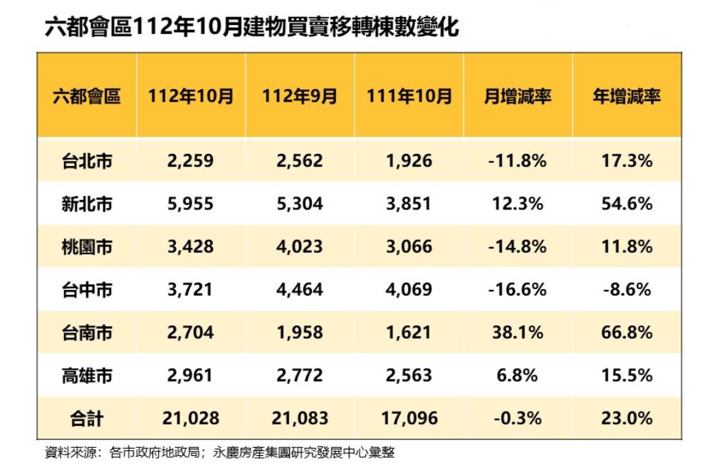 減幅縮至個位數 永慶房屋：六都1至10月交易量年減7.5% 11