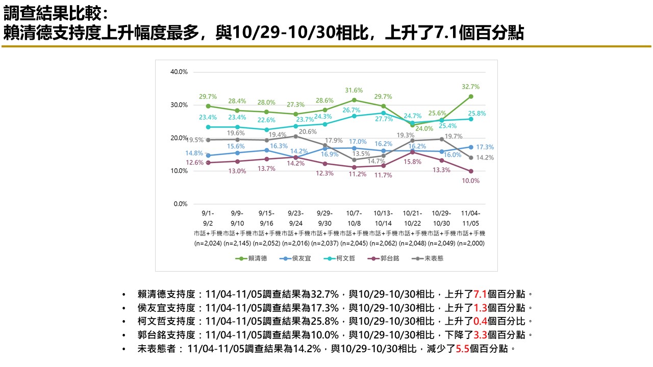 【匯流民調 11月份第一週總統大選 3-1】市話併手機賴清德回穩 民調突破三成 與柯文哲差距6.9個百分點 純市話侯友宜 再度超車柯文哲 25